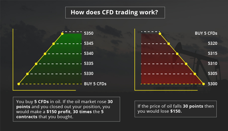 how does cyrptocurrencies cfd trading work